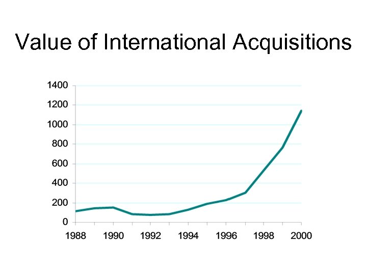 Value of International Acquisitions 