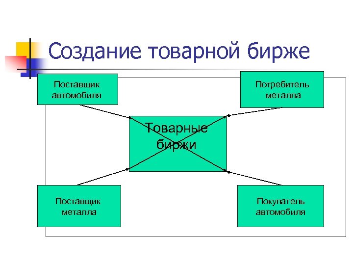 Создание товарной бирже Поставщик автомобиля Потребитель металла Товарные биржи Поставщик металла Покупатель автомобиля 