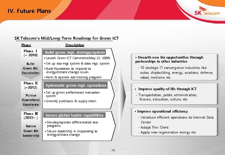 IV. Future Plans SK Telecom’s Mid/Long-Term Roadmap for Green ICT Phase Ⅰ (~ 2010)