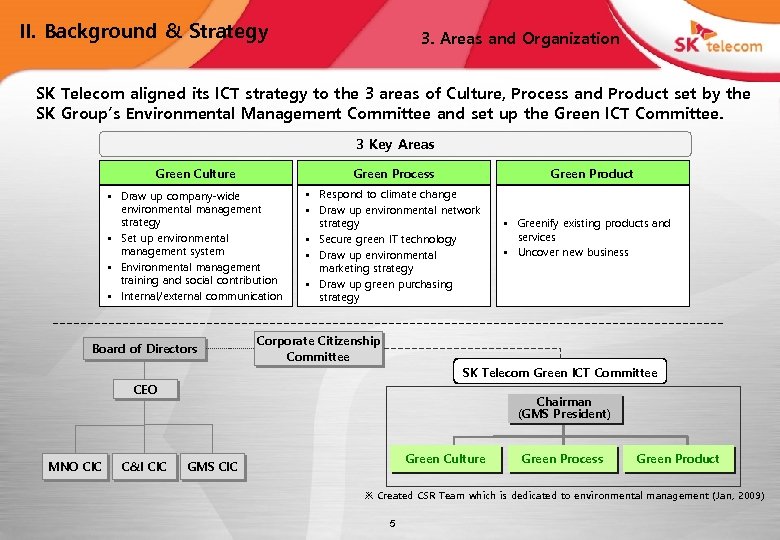 II. Background & Strategy 3. Areas and Organization SK Telecom aligned its ICT strategy