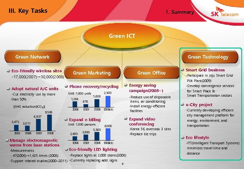 III. Key Tasks 1. Summary Green ICT Green Technology Green Network Eco-friendly wireless sites