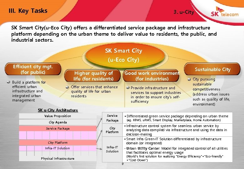 III. Key Tasks 3. u-City SK Smart City(u-Eco City) offers a differentiated service package