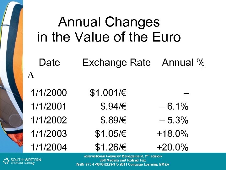 Annual Changes in the Value of the Euro Date Exchange Rate 1/1/2000 1/1/2001 1/1/2002