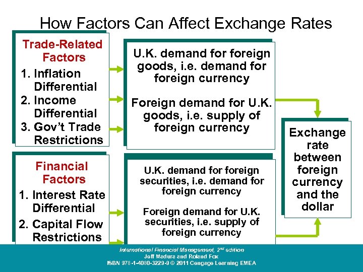 How Factors Can Affect Exchange Rates Trade-Related Factors 1. Inflation Differential 2. Income Differential