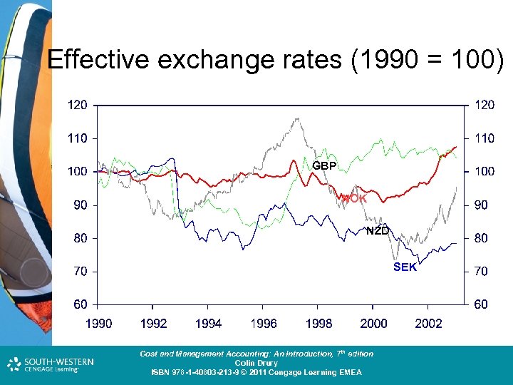 Effective exchange rates (1990 = 100) GBP NOK NZD SEK Cost and Management Accounting: