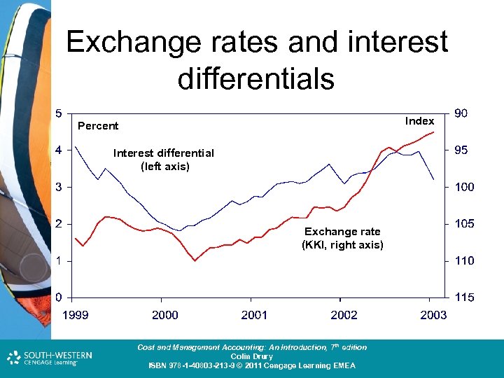 Exchange rates and interest differentials Index Percent Interest differential (left axis) Exchange rate (KKI,