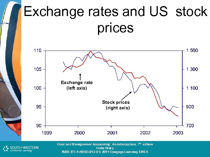 Exchange rates and US stock prices Exchange rate (left axis) Stock prices (right axis)