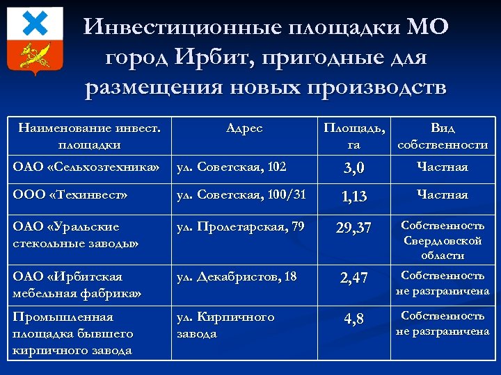 Инвестиционные площадки МО город Ирбит, пригодные для размещения новых производств Наименование инвест. площадки Адрес