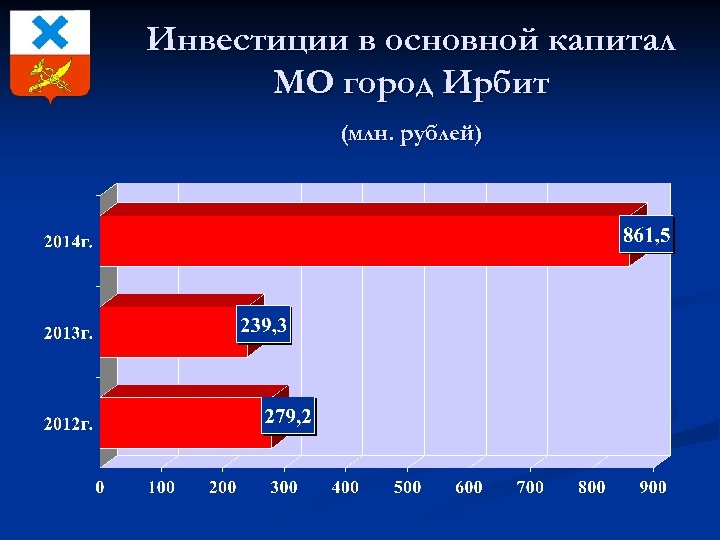 Инвестиции в основной капитал МО город Ирбит (млн. рублей) 