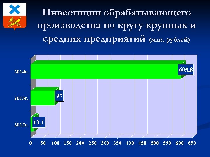 Инвестиции обрабатывающего производства по кругу крупных и средних предприятий (млн. рублей) 