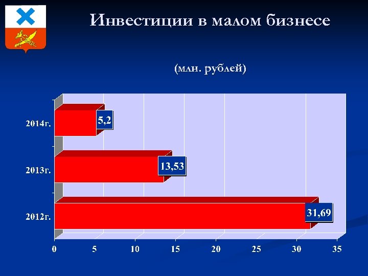 Инвестиции в малом бизнесе (млн. рублей) 