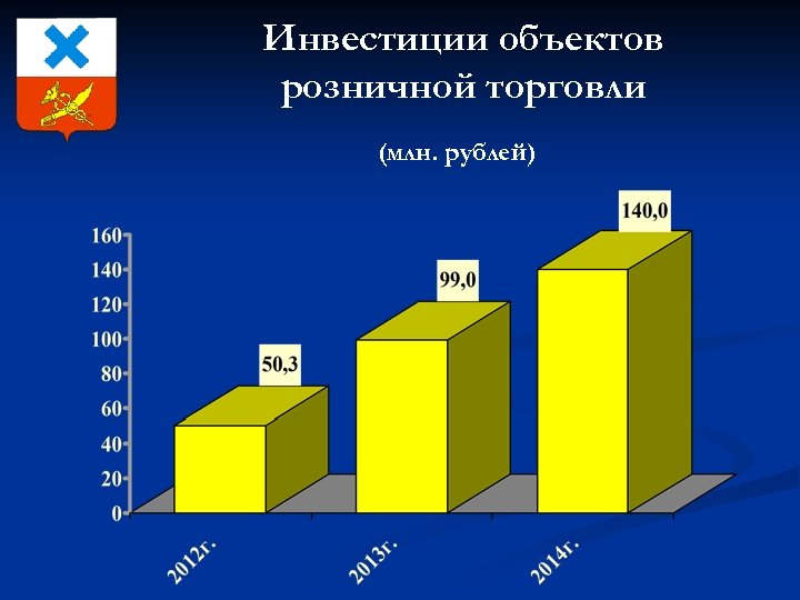 Инвестиции объектов розничной торговли (млн. рублей) 