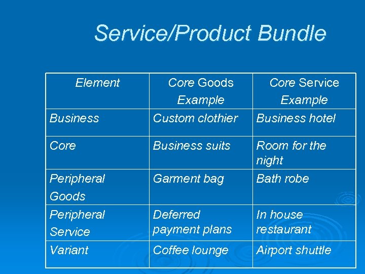 Service/Product Bundle Element Business Core Goods Example Custom clothier Core Service Example Business hotel