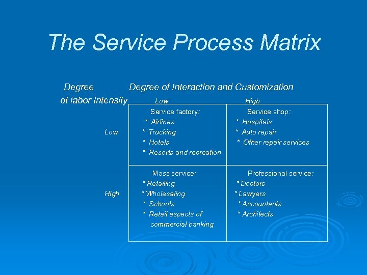 The Service Process Matrix Degree of Interaction and Customization of labor Intensity Low High