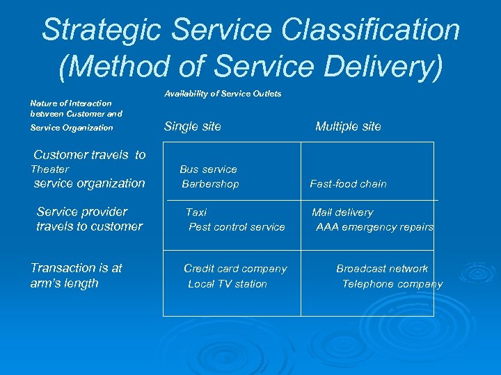Strategic Service Classification (Method of Service Delivery) Availability of Service Outlets Nature of Interaction
