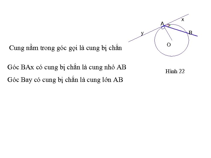 x A B y Cung nằm trong góc gọi là cung bị chắn Góc
