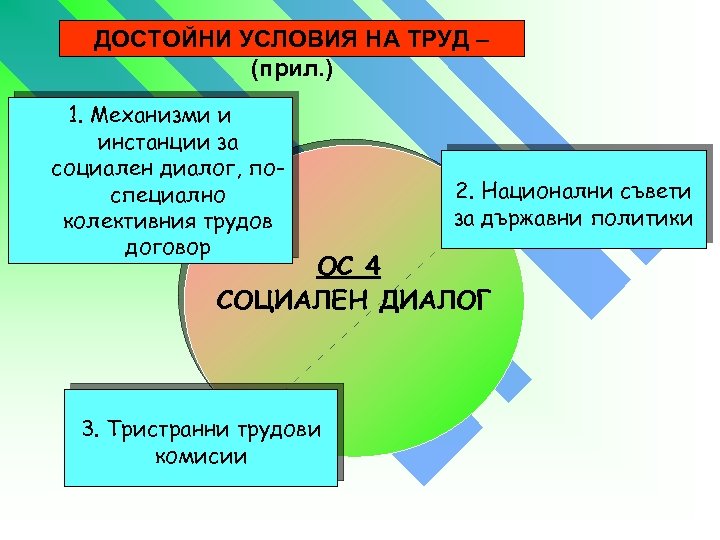 ДОСТОЙНИ УСЛОВИЯ НА ТРУД – (прил. ) 1. Механизми и инстанции за социален диалог,