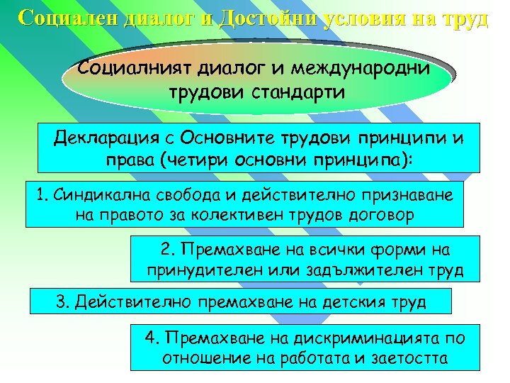 Социален диалог и Достойни условия на труд Социалният диалог и международни трудови стандарти Декларация