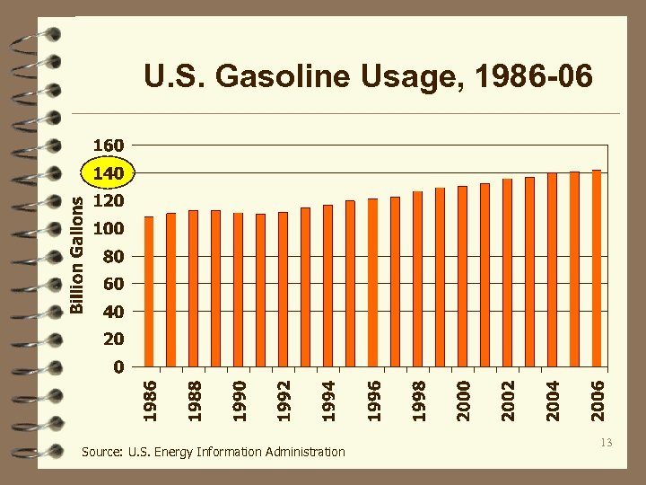 U. S. Gasoline Usage, 1986 -06 Source: U. S. Energy Information Administration 13 