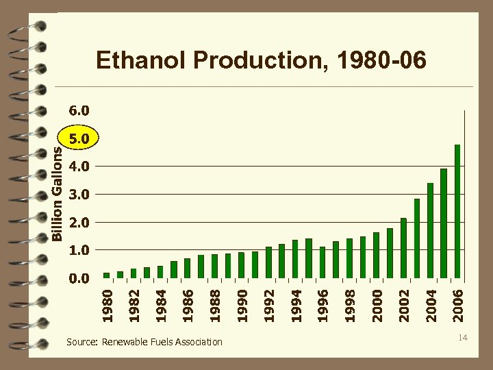 Ethanol Production, 1980 -06 Source: Renewable Fuels Association 14 