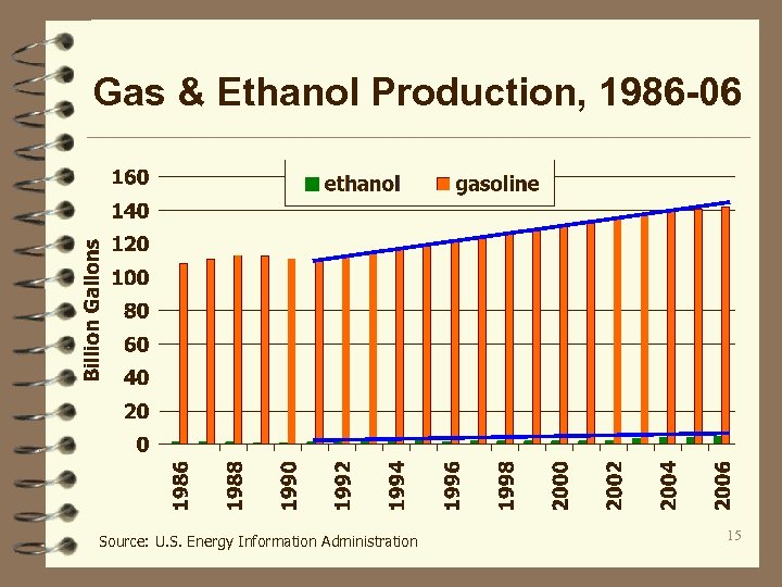 Gas & Ethanol Production, 1986 -06 Source: U. S. Energy Information Administration 15 