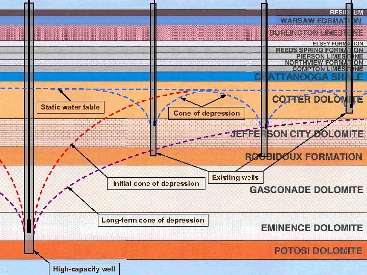 Static water table Cone of depression Initial cone of depression Existing wells Long-term cone