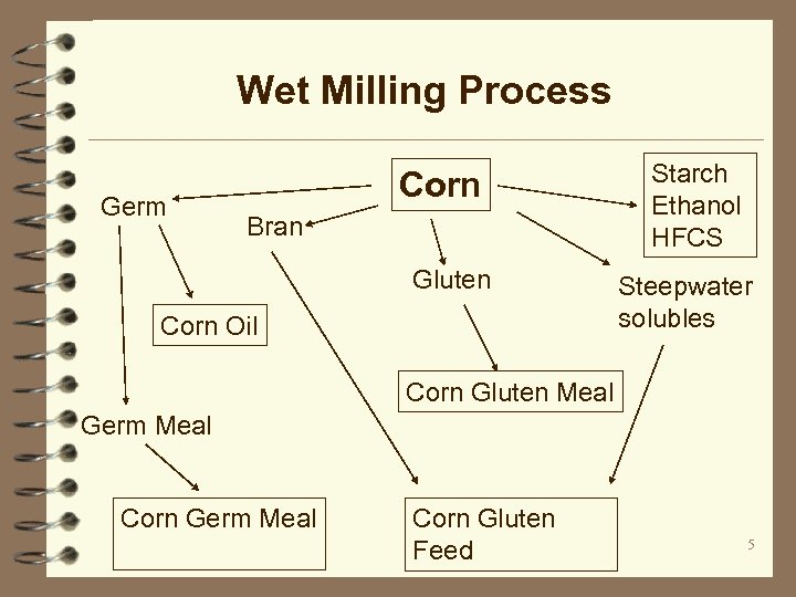 Wet Milling Process Germ Corn Bran Gluten Corn Oil Starch Ethanol HFCS Steepwater solubles