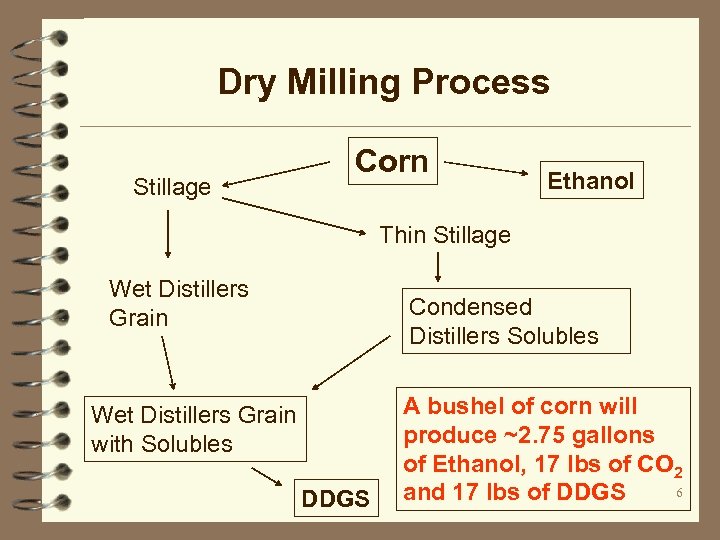 Dry Milling Process Stillage Corn Ethanol Thin Stillage Wet Distillers Grain Condensed Distillers Solubles