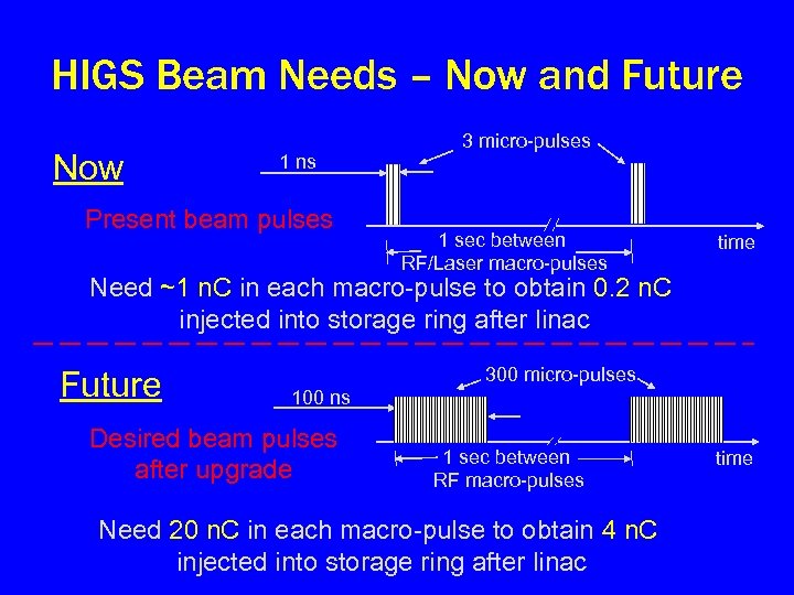 HIGS Beam Needs – Now and Future Now 1 ns Present beam pulses 3