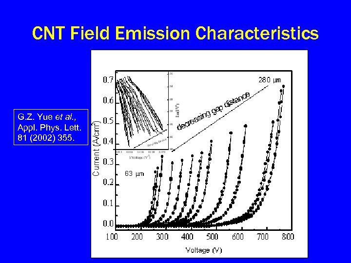 CNT Field Emission Characteristics G. Z. Yue et al. , Appl. Phys. Lett. 81