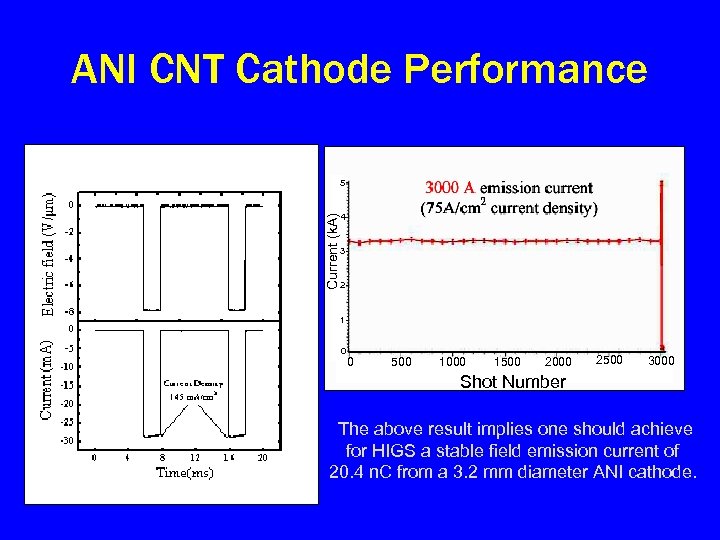 ANI CNT Cathode Performance Current (k. A) 5 4 3 2 1 0 0