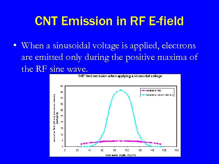 CNT Emission in RF E-field • When a sinusoidal voltage is applied, electrons are