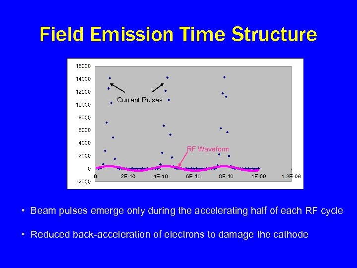 Field Emission Time Structure Current Pulses RF Waveform • Beam pulses emerge only during