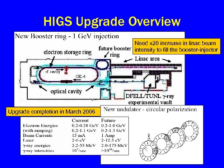 HIGS Upgrade Overview Need x 20 increase in linac beam intensity to fill the