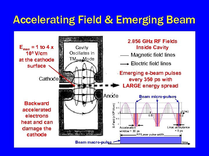 Accelerating Field & Emerging Beam Emax = 1 to 4 x 105 V/cm at