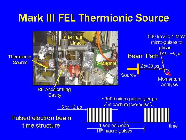 Mark III FEL Thermionic Source 800 ke. V to 1 Me. V micro-pulses to