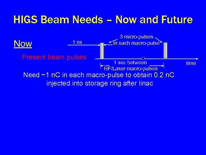 HIGS Beam Needs – Now and Future Now 1 ns Present beam pulses 3