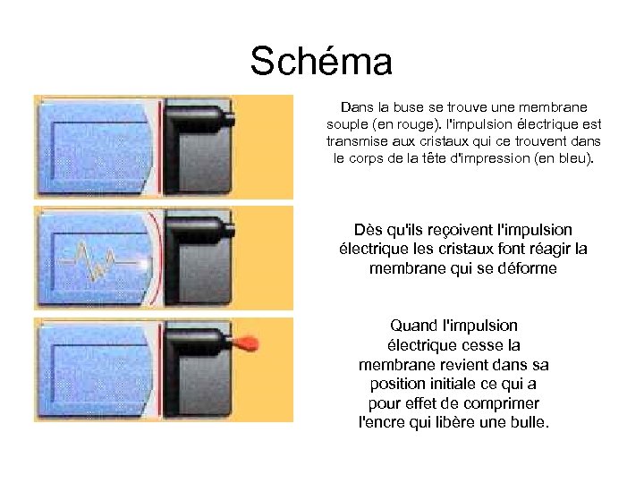 Schéma Dans la buse se trouve une membrane souple (en rouge). l'impulsion électrique est