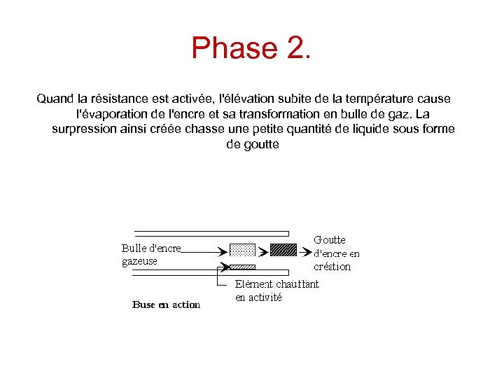Phase 2. Quand la résistance est activée, l'élévation subite de la température cause l'évaporation