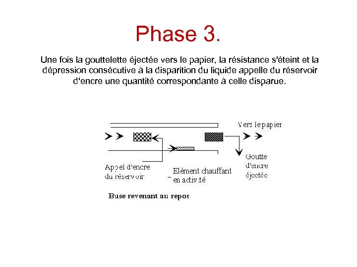 Phase 3. Une fois la gouttelette éjectée vers le papier, la résistance s'éteint et