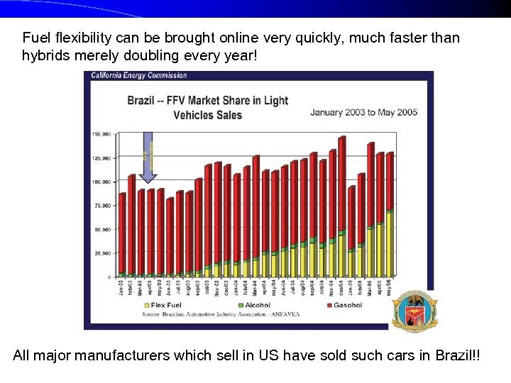 Fuel flexibility can be brought online very quickly, much faster than hybrids merely doubling
