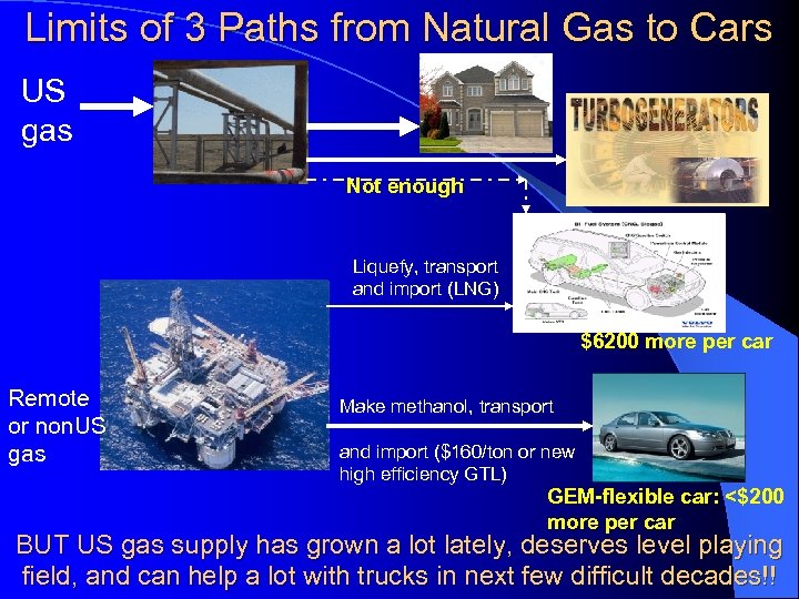 Limits of 3 Paths from Natural Gas to Cars US gas Not enough Liquefy,