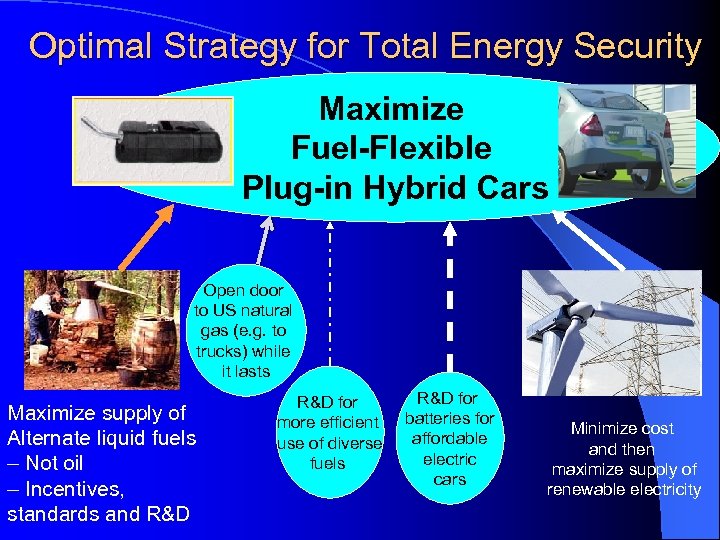 Optimal Strategy for Total Energy Security Maximize Fuel-Flexible Plug-in Hybrid Cars Open door to