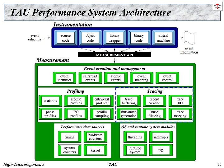 TAU Performance System Architecture http: //tau. uoregon. edu TAU 10 