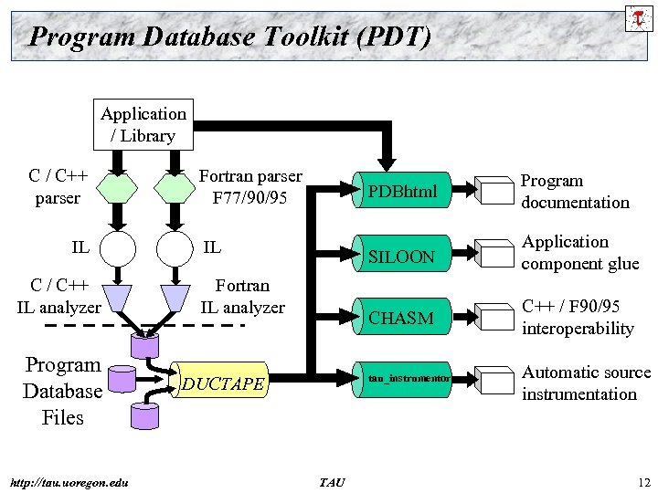 Program Database Toolkit (PDT) Application / Library C / C++ parser IL C /