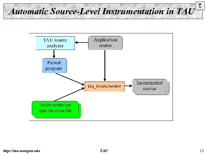 Automatic Source-Level Instrumentation in TAU http: //tau. uoregon. edu TAU 13 