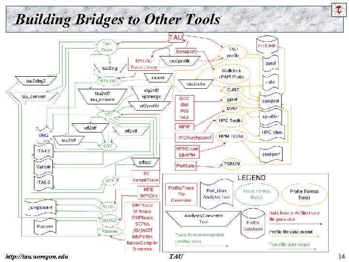 Building Bridges to Other Tools http: //tau. uoregon. edu TAU 14 
