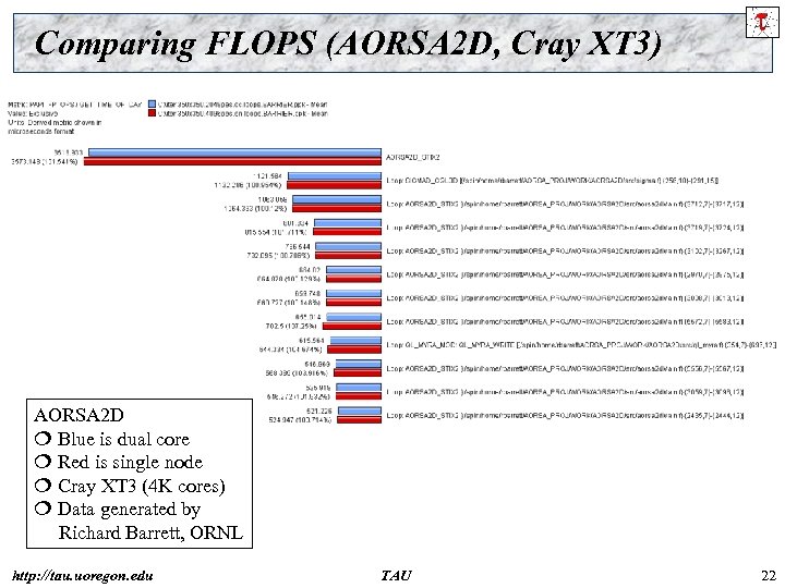 Comparing FLOPS (AORSA 2 D, Cray XT 3) AORSA 2 D Blue is dual