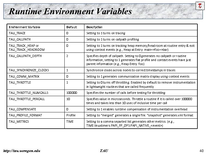 Runtime Environment Variables Environment Variable Default Description TAU_TRACE 0 Setting to 1 turns on