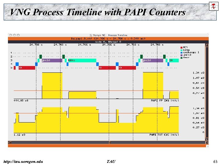 VNG Process Timeline with PAPI Counters http: //tau. uoregon. edu TAU 63 